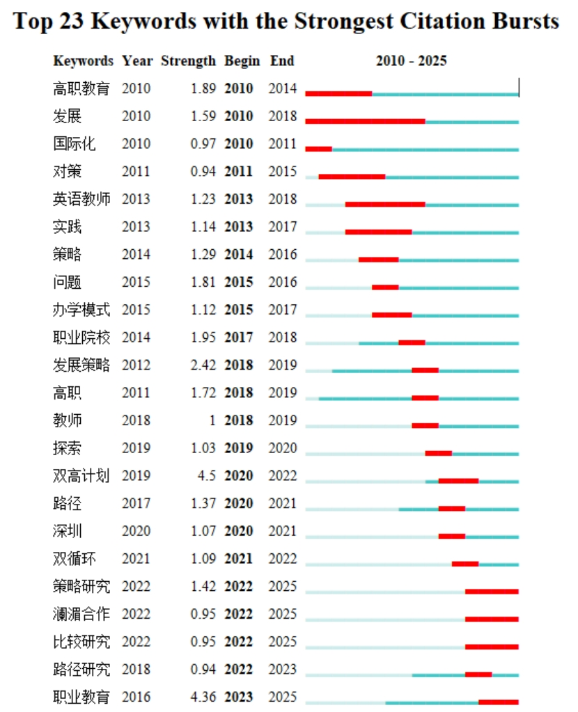 图 4 突现关键词图谱.png