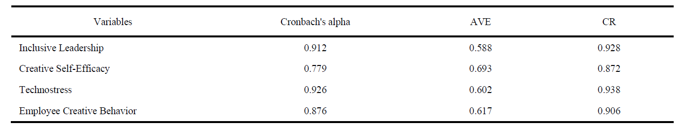 Table 1 Reliability and Validity Analysis.png
